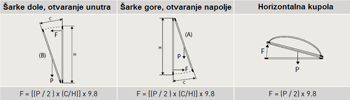 Kalkulacija potrebne sile za motor za prozor SMART